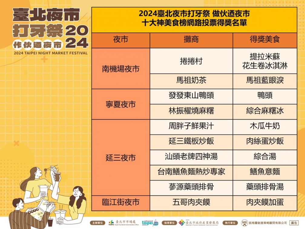 台北夜市10大美食票選出爐！１隱藏夜市囊括５家，還有３攤曾獲必比登推薦