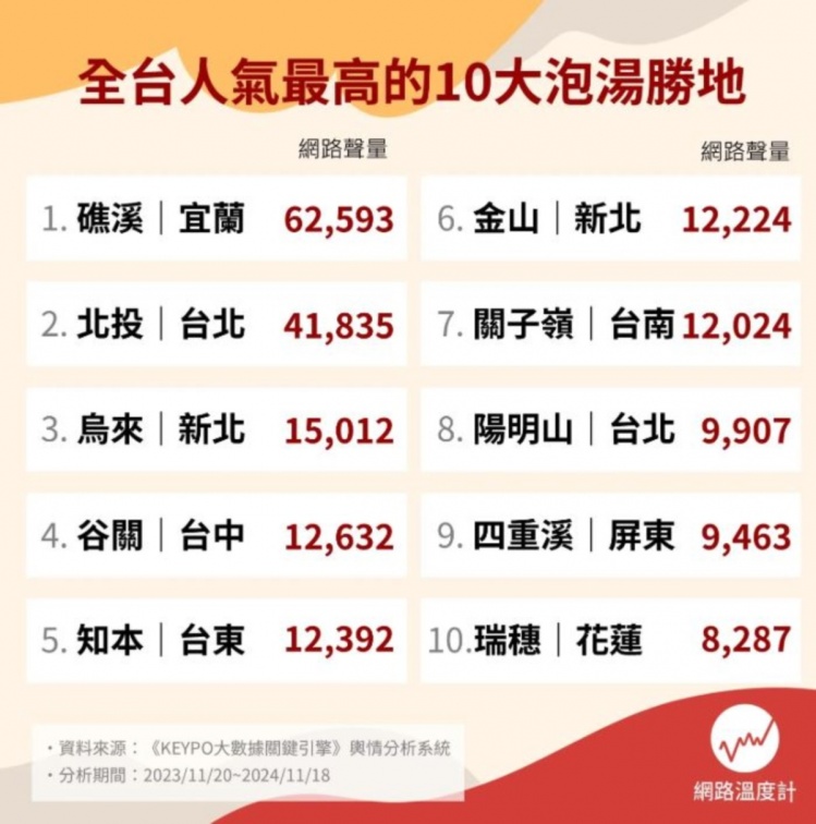 網友最愛全台溫泉勝地Top10！第１名堪稱天然化妝水，打敗北投、陽明山