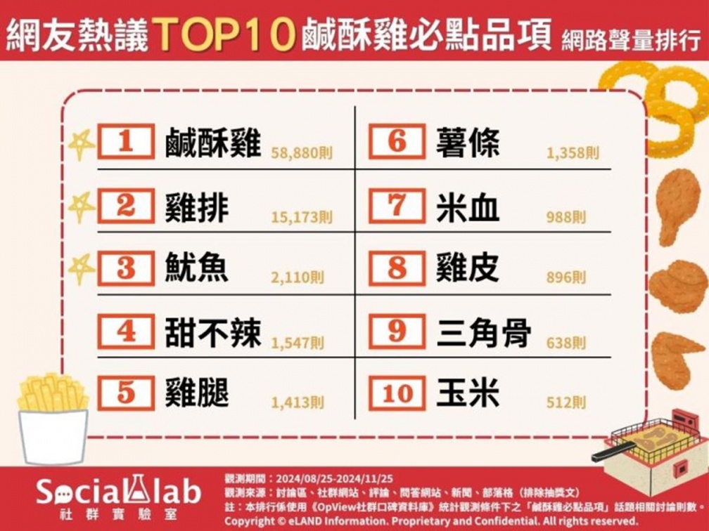 鹹酥雞必點品項Top10!冠軍打敗雞排、甜不辣,老饕曝搭配1物更好吃 鹹酥雞必點品項Top10!冠軍打敗雞排、甜不辣,老饕曝搭配1物更好吃