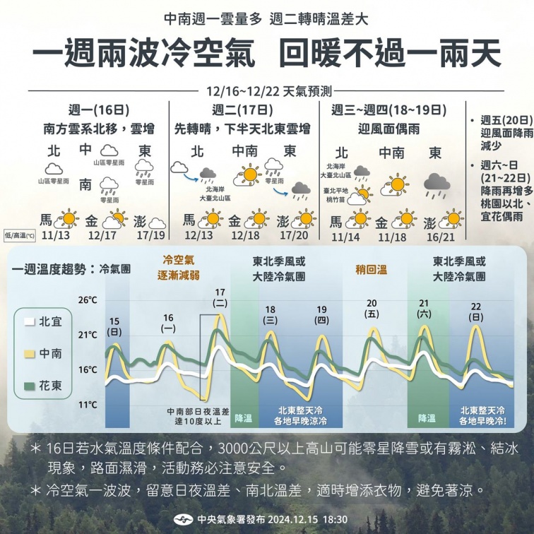 今晚起冷氣團再報到！低溫恐跌到10度以下，專家揭「這天」有望賞雪