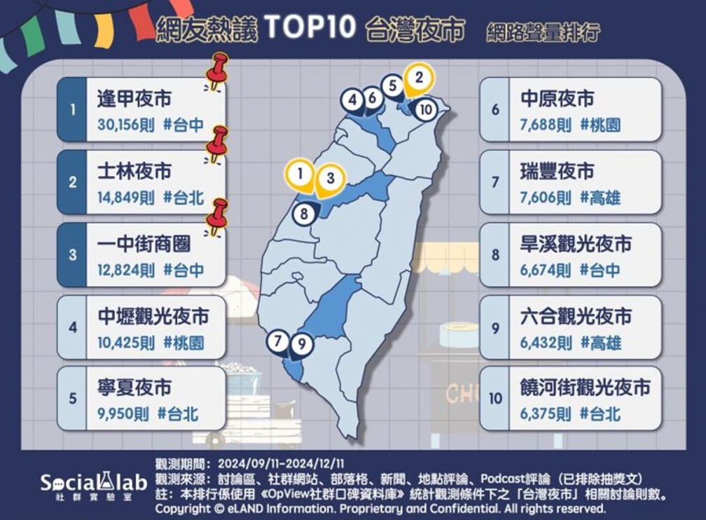 第１名贏過士林、寧夏！網友最愛台灣夜市Top10，桃園、高雄各２處上榜