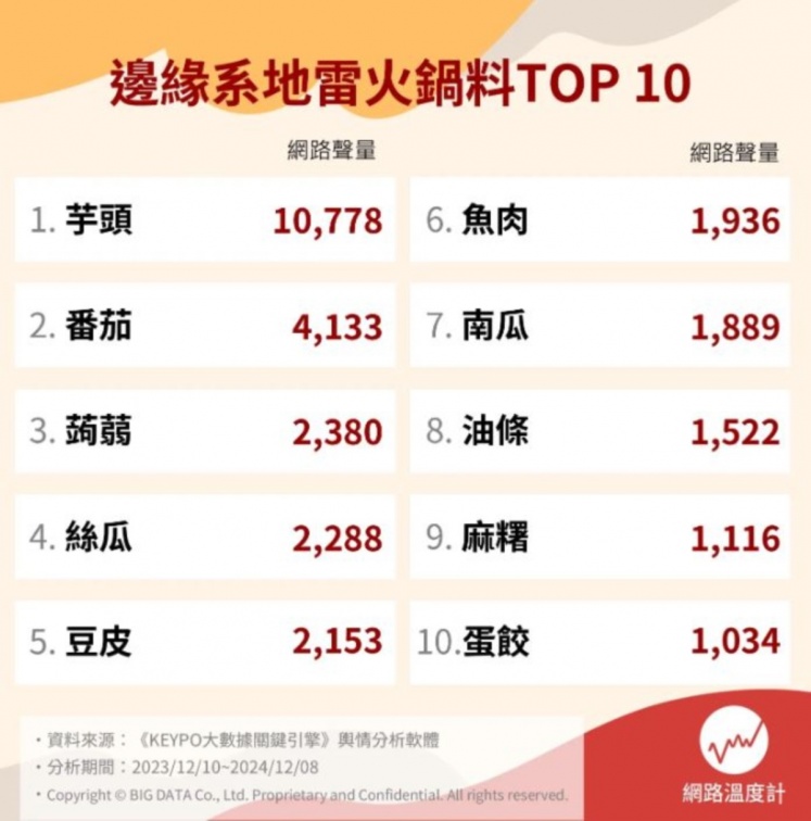 蛋餃、豆皮竟都上榜！網友最討厭火鍋食材Top10：「第１名」一加整鍋爛掉（中獎公布）