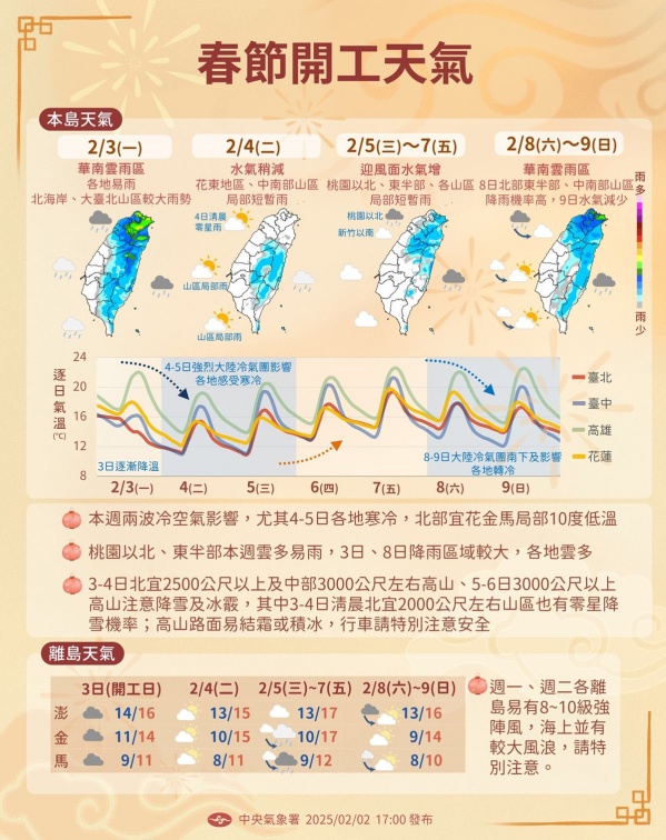 今天越晚越濕冷！低溫僅８度連凍３天，「這天」又有強冷空氣襲台