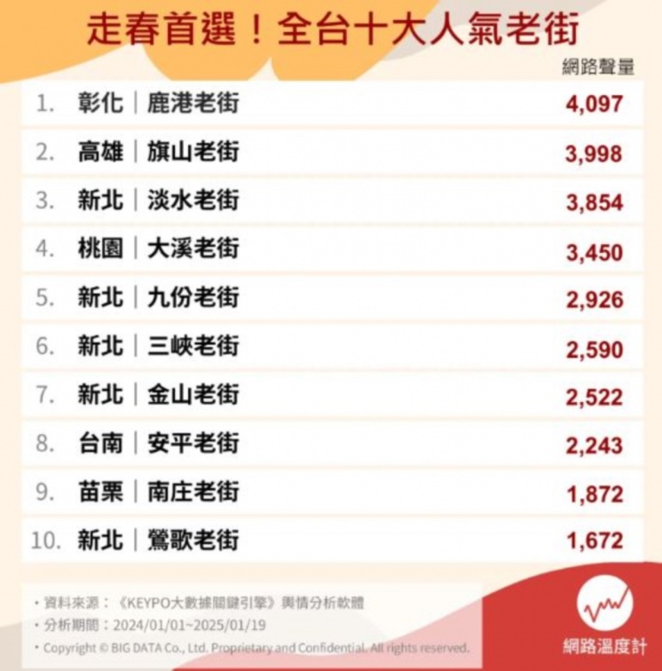 淡水、九份竟不是冠軍！網友最愛台灣老街Top10，「第１名」年吸1355萬人造訪