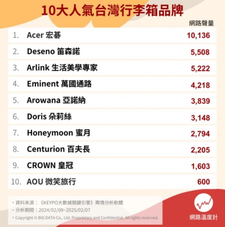 台灣行李箱品牌推薦Top10！萬國通路掉出前３，「冠軍」好推、空間大