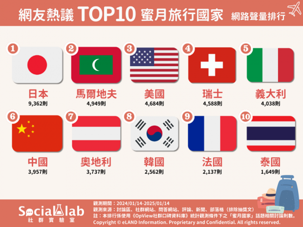 最適合夫妻情侶出遊國家Top10！第１名CP值高、小資族最愛，馬爾地夫也輸它