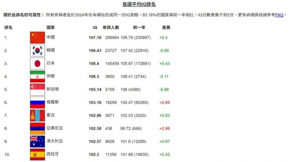台灣智商排名第2!2025全球智商排行榜出爐,網友讚:「冠軍」人人都聰明 台灣智商排名第2!2025全球智商排行榜出爐,網友讚:「冠軍」人人都聰明