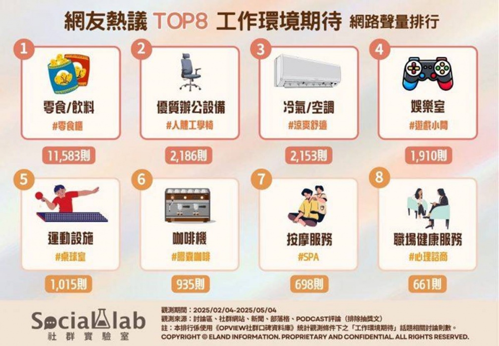 工作環境福利哪個最重要？第１名不是咖啡機，網友：它是上班族續命神器