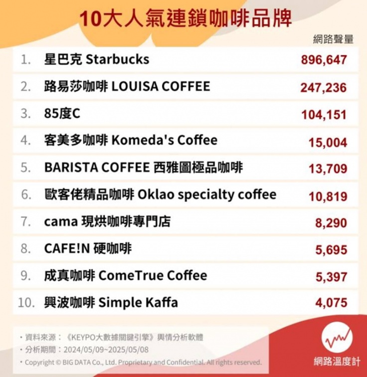 什麼牌子的咖啡好喝?2025網友推薦連鎖咖啡店Top10,路易莎排第2 什麼牌子的咖啡好喝?2025網友推薦連鎖咖啡店Top10,路易莎排第2