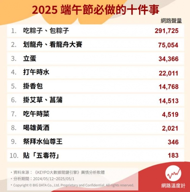 五毒符、午時水功效是什麼?端午節必做活動Top10,「第3名」可招好運 五毒符、午時水功效是什麼?端午節必做活動Top10,「第3名」可招好運