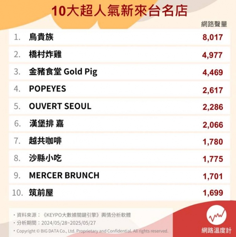 進軍台灣的國外美食Top10!金豬食堂只排第3,冠軍主打平價、高品質 進軍台灣的國外美食Top10!金豬食堂只排第3,冠軍主打平價、高品質