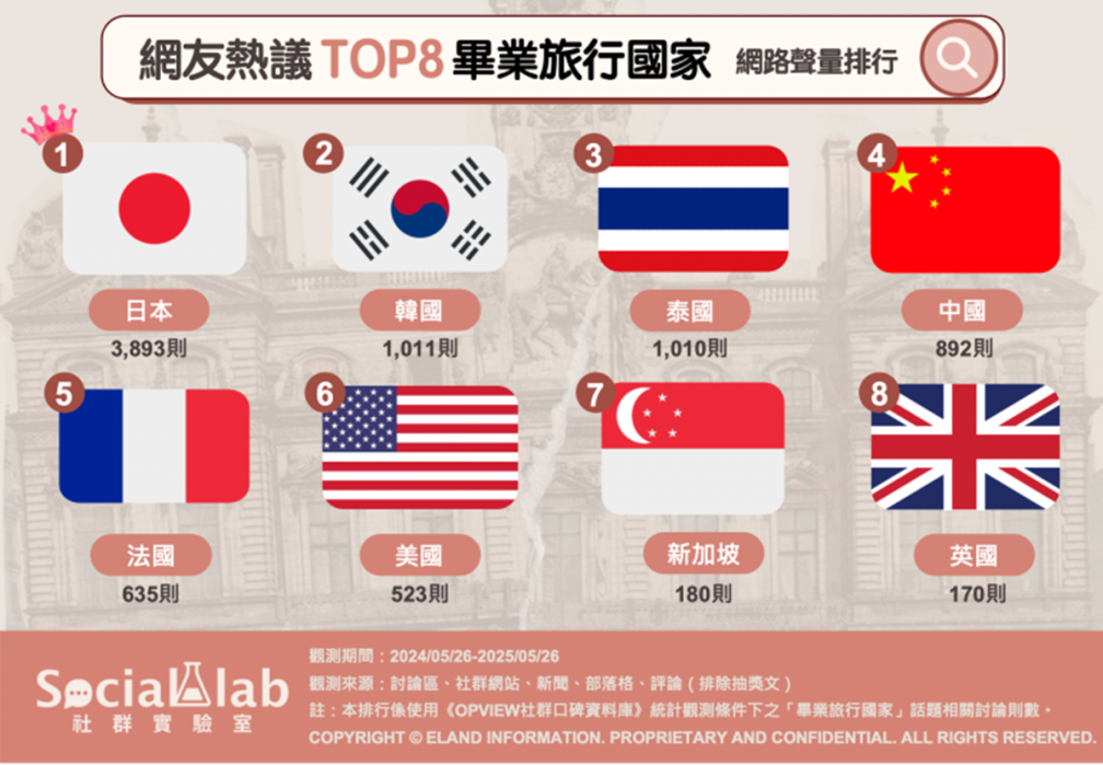 年輕人出國最愛去的國家Top８！不只日本韓國，「這地方」便宜好吃玩到瘋