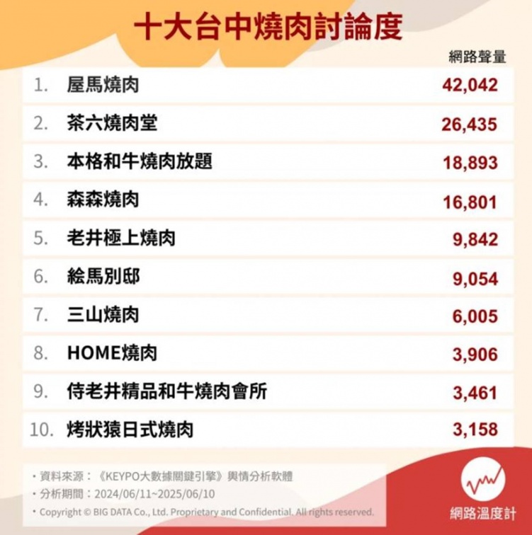 2025台中燒肉推薦Top10!這間生日免費送肉盤,冠軍食材新鮮、品質穩 2025台中燒肉推薦Top10!這間生日免費送肉盤,冠軍食材新鮮、品質穩