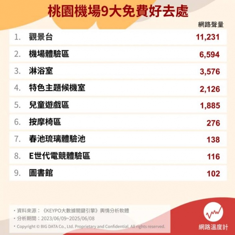 桃園機場免費景點Top9!看飛機秘境、親子放電天堂,隱藏版貴賓室可休息 桃園機場免費景點Top9!看飛機秘境、親子放電天堂,隱藏版貴賓室可休息