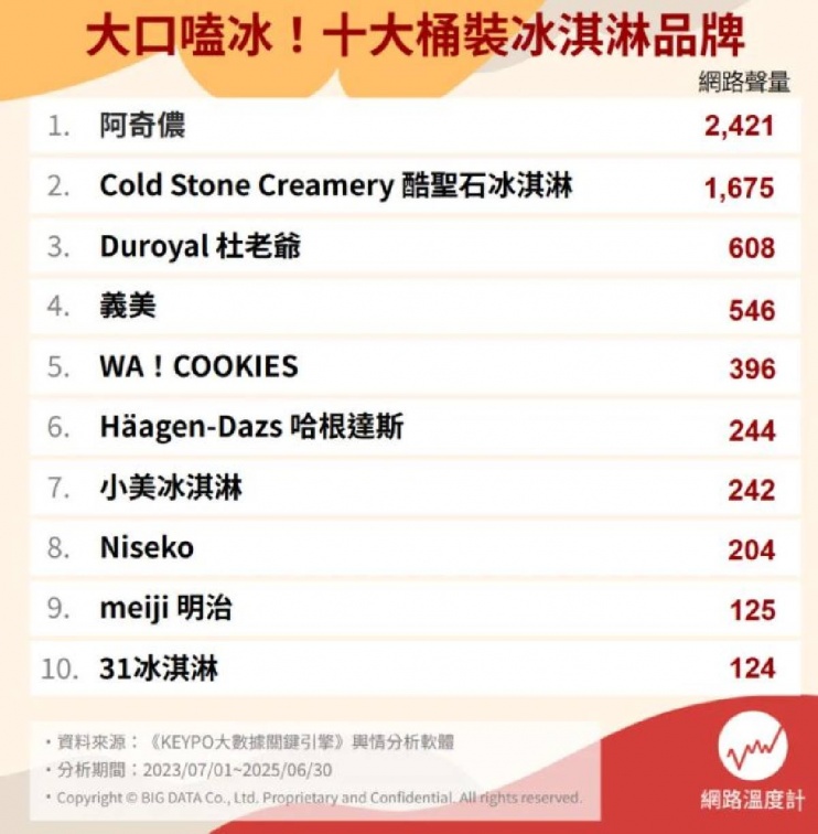 網友推薦桶裝冰淇淋Top10!第3名便宜綿密不膩口,小美、哈根達斯都輸它 網友推薦桶裝冰淇淋Top10!第3名便宜綿密不膩口,小美、哈根達斯都輸它