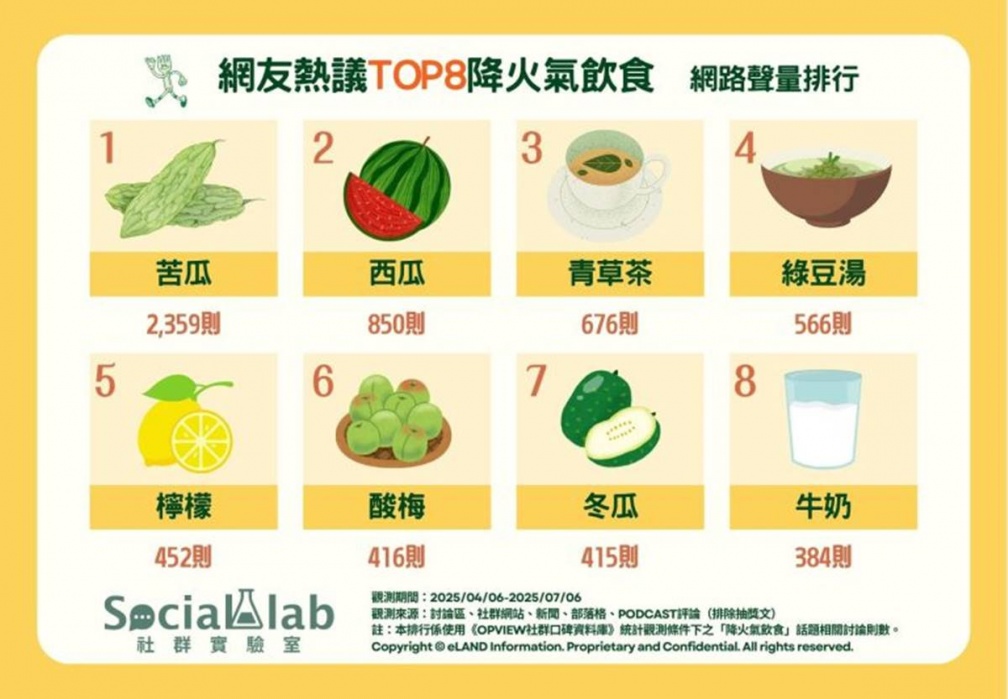 別只會吃冰品、西瓜!網友推薦降火氣食物Top8,冠軍清爽退火又便宜 別只會吃冰品、西瓜!網友推薦降火氣食物Top8,冠軍清爽退火又便宜