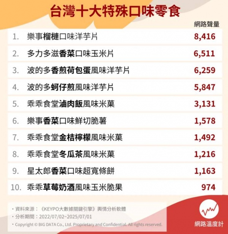 香菜多力多滋排第2!台灣特殊口味零食Top10,滷肉飯乖乖、榴槤餅乾超唰嘴 香菜多力多滋排第2!台灣特殊口味零食Top10,滷肉飯乖乖、榴槤餅乾超唰嘴