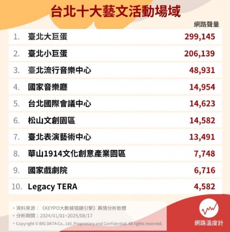 小巨蛋、北流不是冠軍!最強演唱會場地排行榜曝,這地方座位多、交通方便 小巨蛋、北流不是冠軍!最強演唱會場地排行榜曝,這地方座位多、交通方便