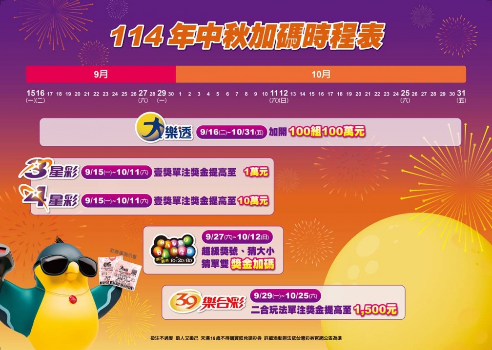 2025台彩中秋加碼來了!大樂透加開100組100萬元,5遊戲總獎金破4.5億 2025台彩中秋加碼來了!大樂透加開100組100萬元,5遊戲總獎金破4.5億