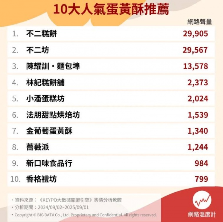 陳耀訓、不二坊不是冠軍!網友推薦10大蛋黃酥,第4名口感豐富被封此生必吃 陳耀訓、不二坊不是冠軍!網友推薦10大蛋黃酥,第4名口感豐富被封此生必吃