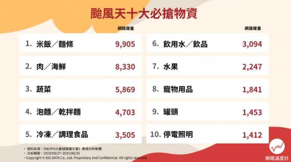 罐頭、泡麵都不是冠軍!颱風天必買物資Top10,第1名烹調方便、飽足感強 罐頭、泡麵都不是冠軍!颱風天必買物資Top10,第1名烹調方便、飽足感強