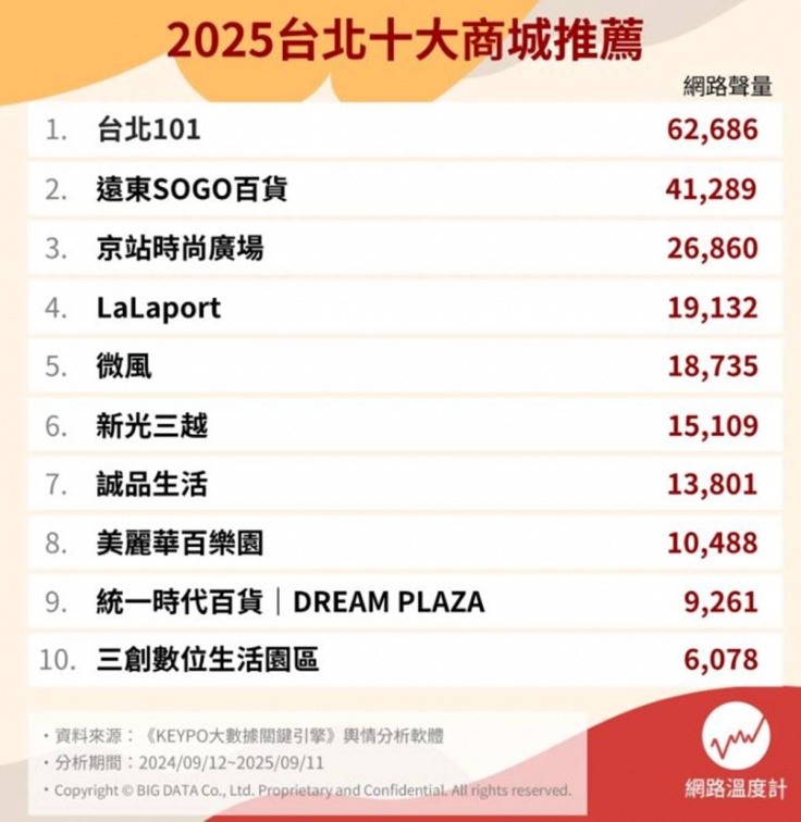 LaLaport、新光三越都輸它!台北最強百貨公司排名,冠軍食物美味、外國人必逛 LaLaport、新光三越都輸它!台北最強百貨公司排名,冠軍食物美味、外國人必逛