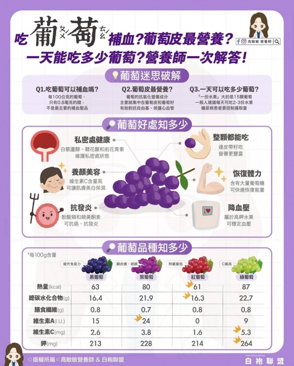 一天可以吃幾顆葡萄?連皮吃才營養?專家給答案、揭不同顏色葡萄功效 一天可以吃幾顆葡萄?連皮吃才營養?專家給答案、揭不同顏色葡萄功效