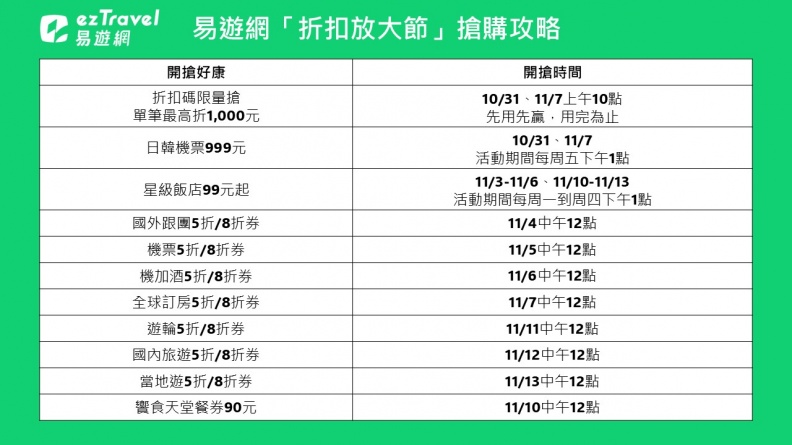 易遊網線上旅展秒殺爆品！必收999元日韓機票、五星級飯店99元，加碼豪撒300萬折扣碼