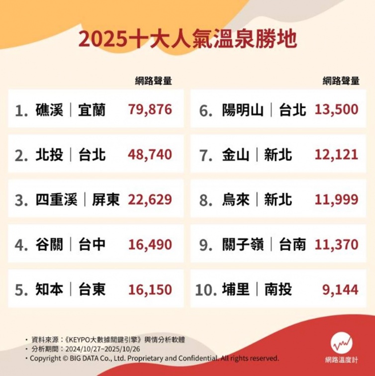 陽明山、烏來沒進前3!2025台灣溫泉排名Top10,「這2地」有免費足湯 陽明山、烏來沒進前3!2025台灣溫泉排名Top10,「這2地」有免費足湯