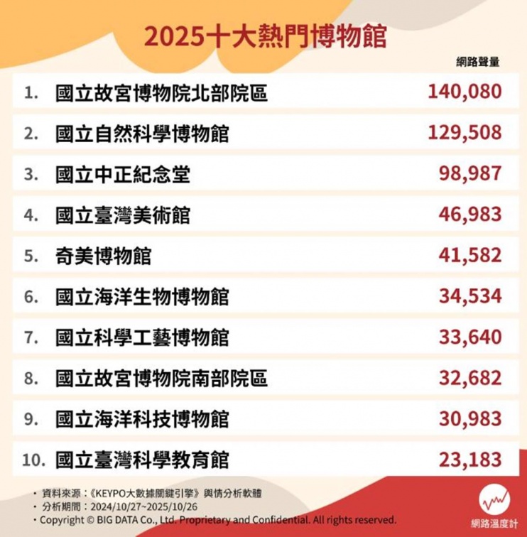 別只會逛故宮、科教館!網友推薦博物館Top10,第4名免費入場還有VR玩 別只會逛故宮、科教館!網友推薦博物館Top10,第4名免費入場還有VR玩