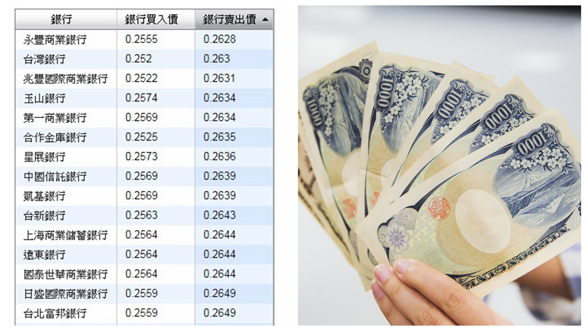 拿起麻布袋衝銀行吧！日圓跌至2年新低點