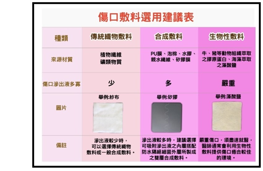 認明敷料ok - 認明敷料ok.jpg 受傷不想留疤?人工皮要選「這種」才有用