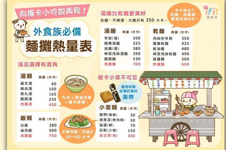 向爆卡小吃說再見！ 外食族必備「麵攤熱量表」