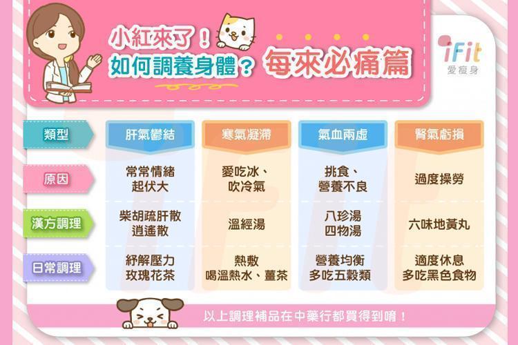 小紅來了！如何調養身體？——每來必痛篇