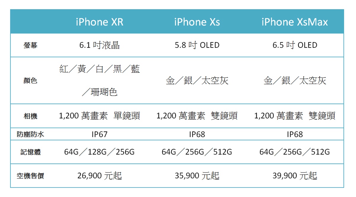 今年最新「網紅機」iPhone Xs！美拍武器「模擬大光圈」逆光剋星「Smart HDR」 這國買最便宜