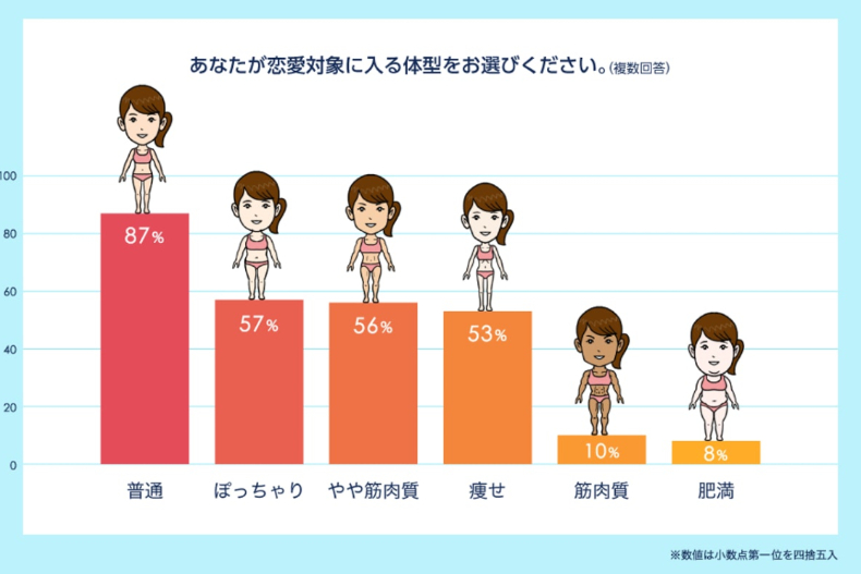 骨感 吸引力 日本跌破眼鏡統計 這種體型 才是男人戀愛理想型 女人我最大