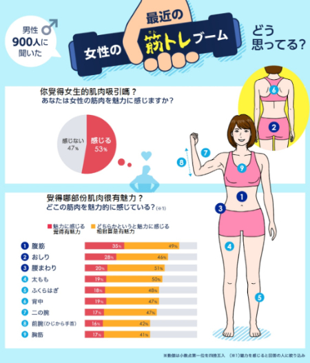 骨感≠吸引力！日本跌破眼鏡統計「這種體型」才是男人戀愛理想型
