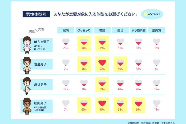 骨感 吸引力 日本跌破眼鏡統計 這種體型 才是男人戀愛理想型 女人我最大