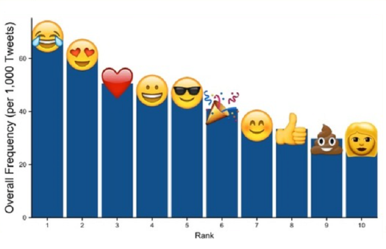 Emoji表情符號你最愛用哪個？全球調查使用率最高的第一名是「它」！