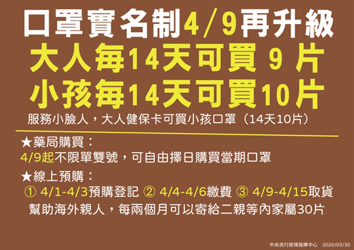 14天變9片！4/9起口罩取消單雙「成人、兒童口罩任選」，還可寄海外「限二等親內」