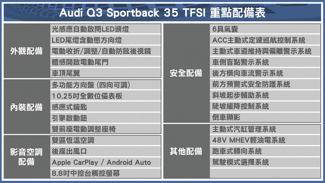 Q3 Sportback 35 TFSI重點配備表。