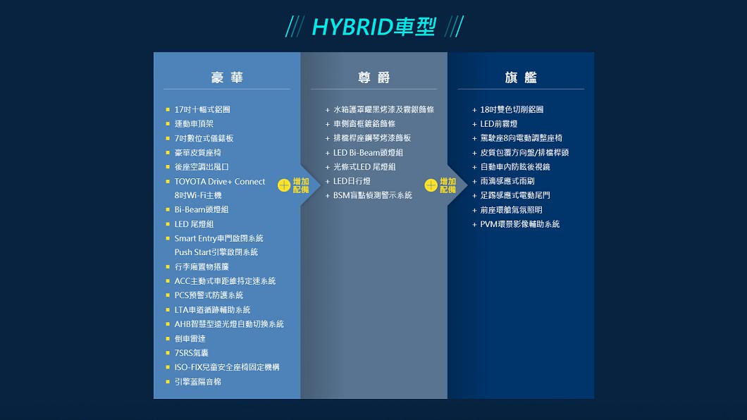 Hybrid油電複合動力車型主要配備表。(圖片來源/ Toyota)