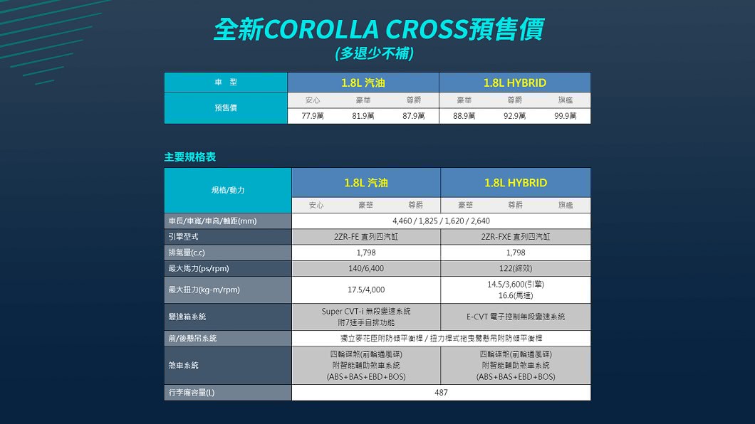 Corolla Cross提供1.8升汽油自然進氣與1.8升Hybrid兩種動力選擇。(圖片來源/ Toyota)