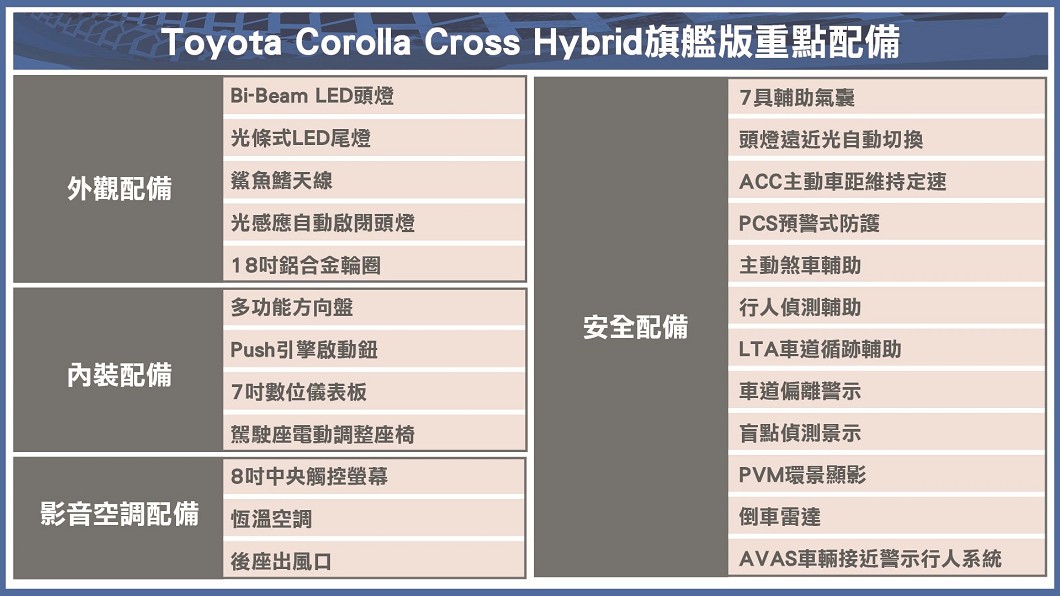 Corolla Cross Hybrid旗艦版重點配備表。