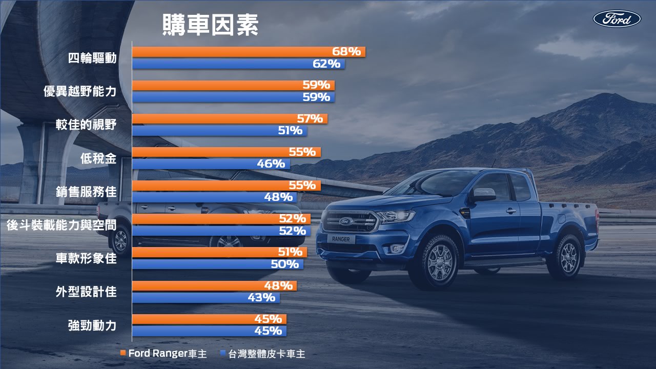 透過新車車主 (New Car Buyer Survey) 市場調查分析報告，可看出Ford Ranger具備低稅金、銷售服務佳、四輪驅動能力、視野較佳、外型設計等優點。(圖片來源/ Ford)