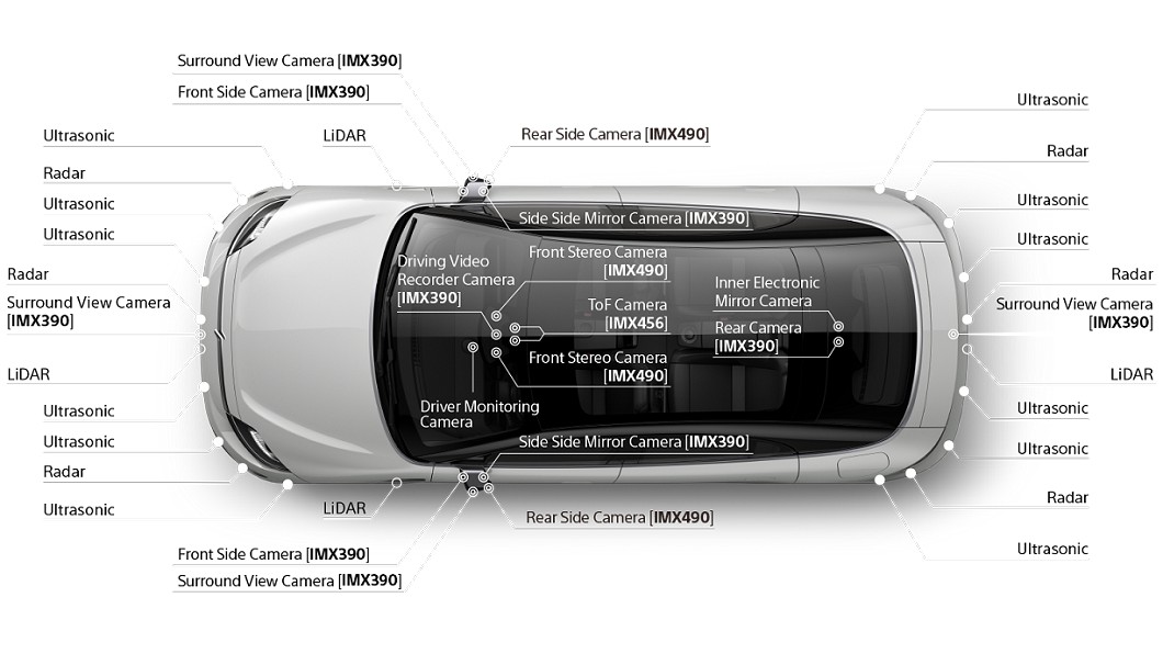 Vision-S全車共有44組傳感器，包含鏡頭、ToF鏡頭、雷達、超音波與光達等。(圖片來源/ Sony)