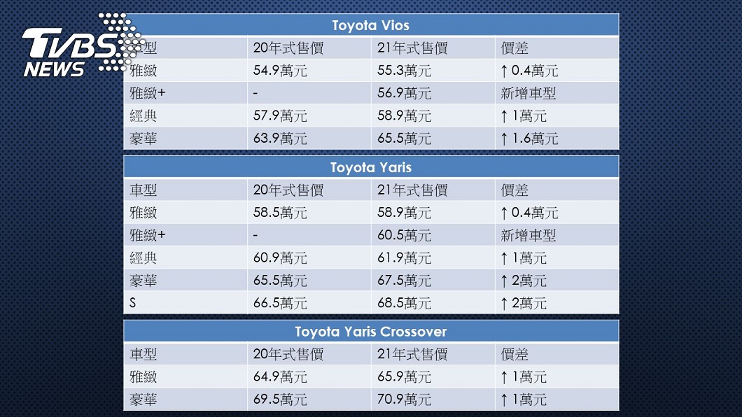 新年式Vios與Yaris售價小幅度調漲。(圖片來源/ Toyota)