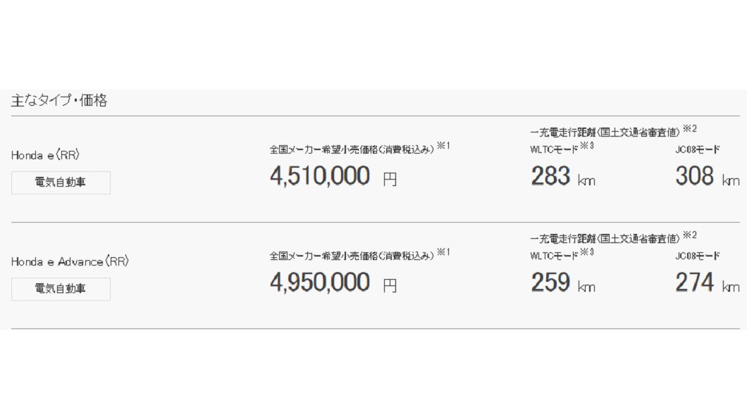 Honda e在日本當地售價451萬日幣起跳。(圖片來源/ Honda jp)