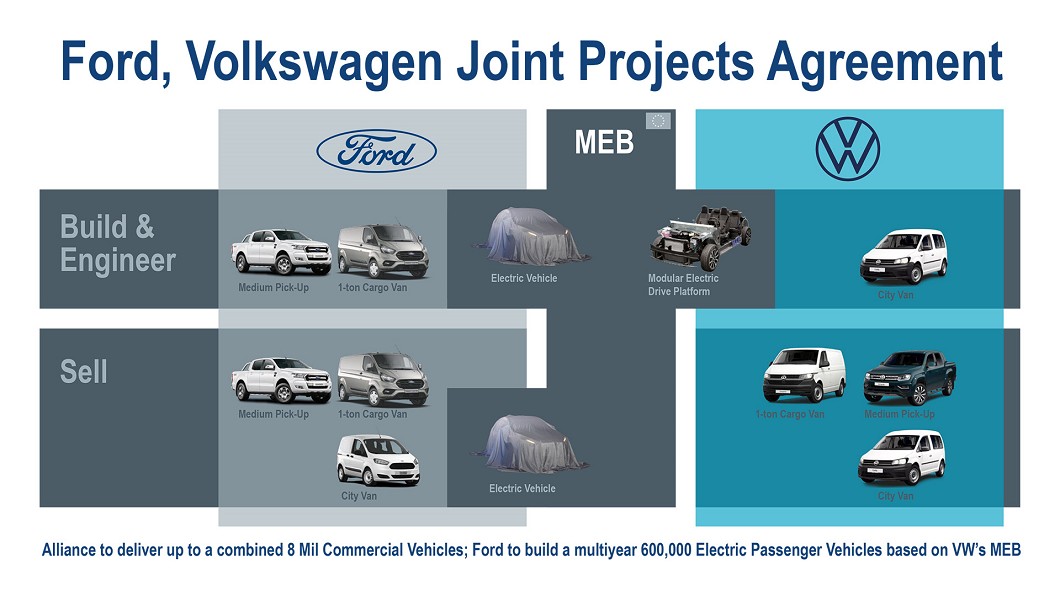 雙福聯盟除商旅產品陣容合作之外，也包含電動乘用車市場。(圖片來源/ Ford)