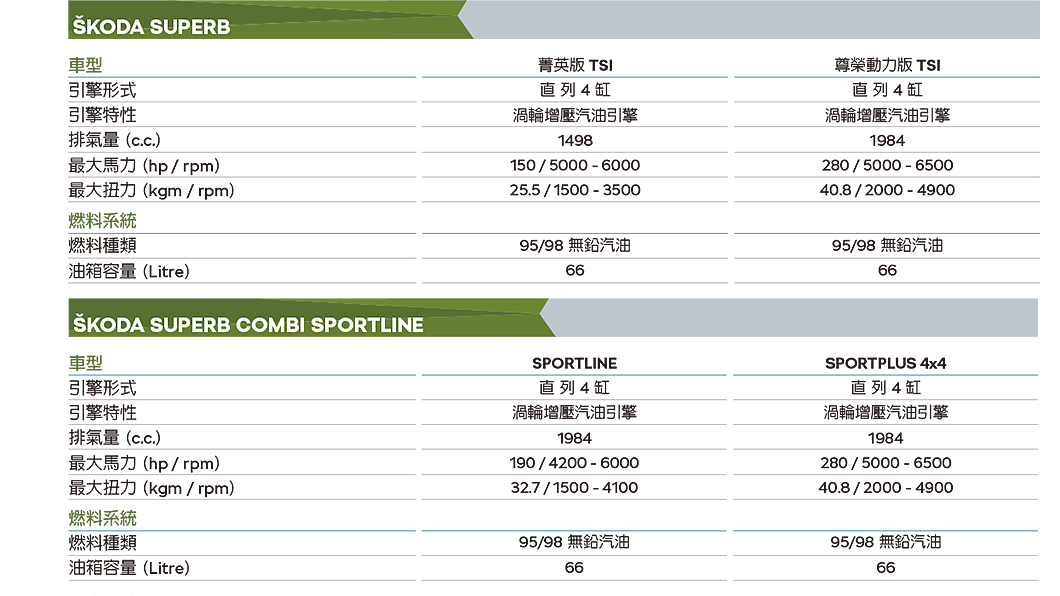 從原廠公布的規格表數字，可以看見馬力與扭力數字都有所提升。(圖片來源/ Škoda Taiwan)